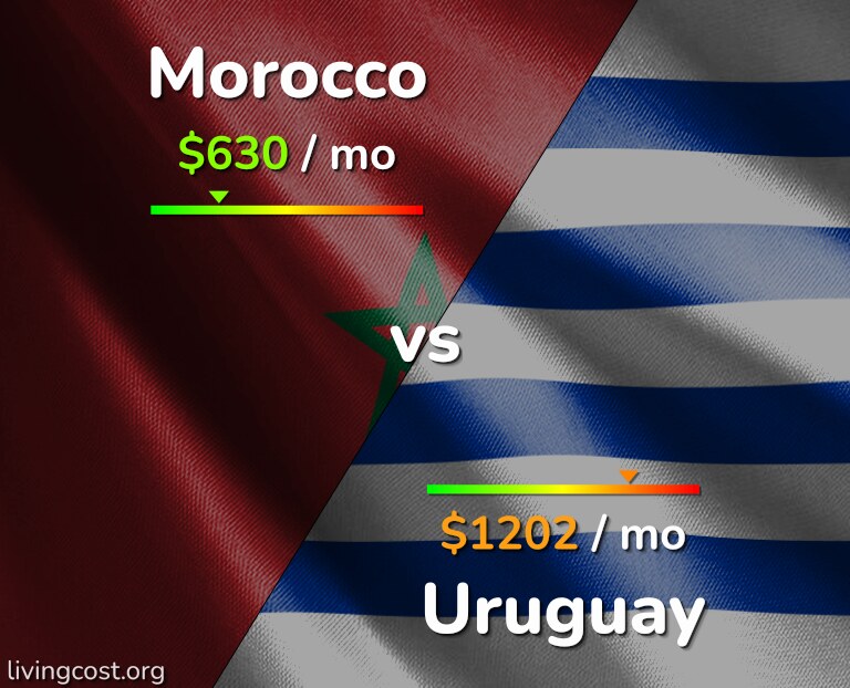 Cost of living in Morocco vs Uruguay infographic