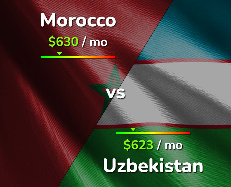 Cost of living in Morocco vs Uzbekistan infographic