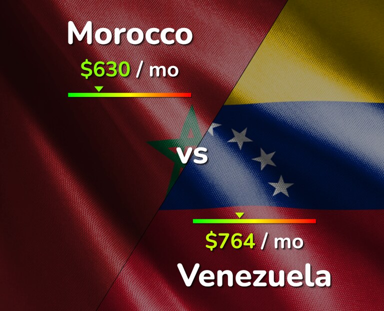 Cost of living in Morocco vs Venezuela infographic