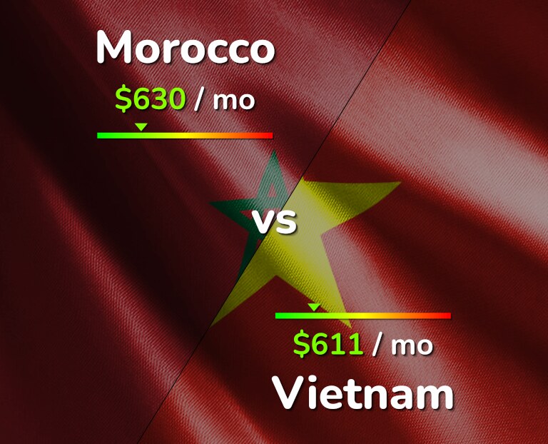 Cost of living in Morocco vs Vietnam infographic