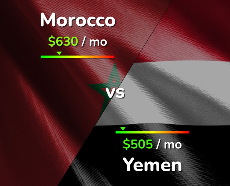 Cost of living in Morocco vs Yemen infographic
