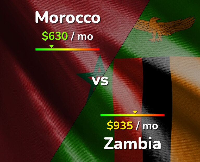 Cost of living in Morocco vs Zambia infographic