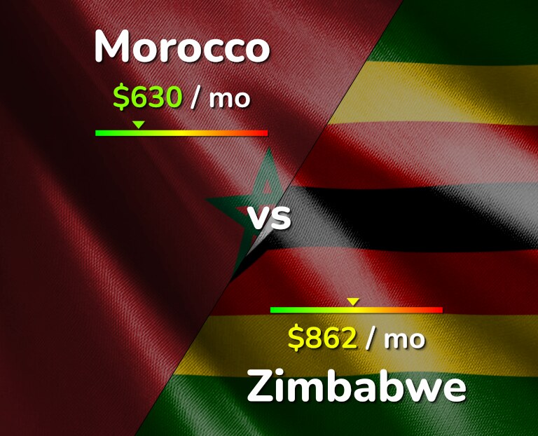 Cost of living in Morocco vs Zimbabwe infographic