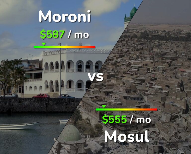 Cost of living in Moroni vs Mosul infographic