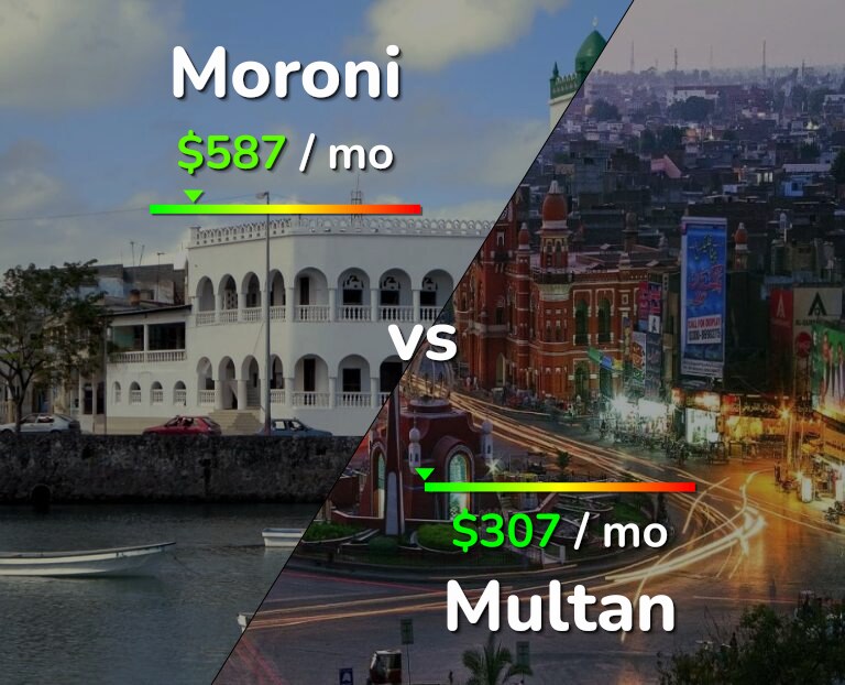 Cost of living in Moroni vs Multan infographic