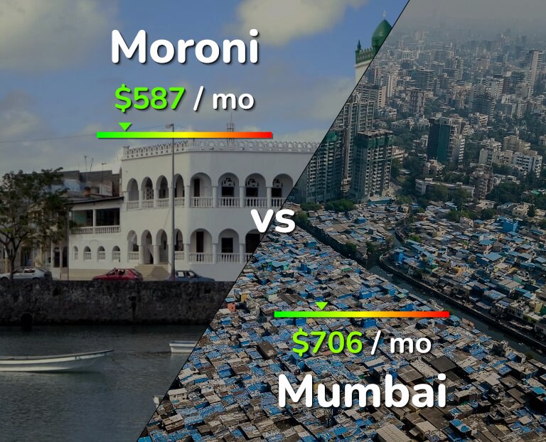 Cost of living in Moroni vs Mumbai infographic