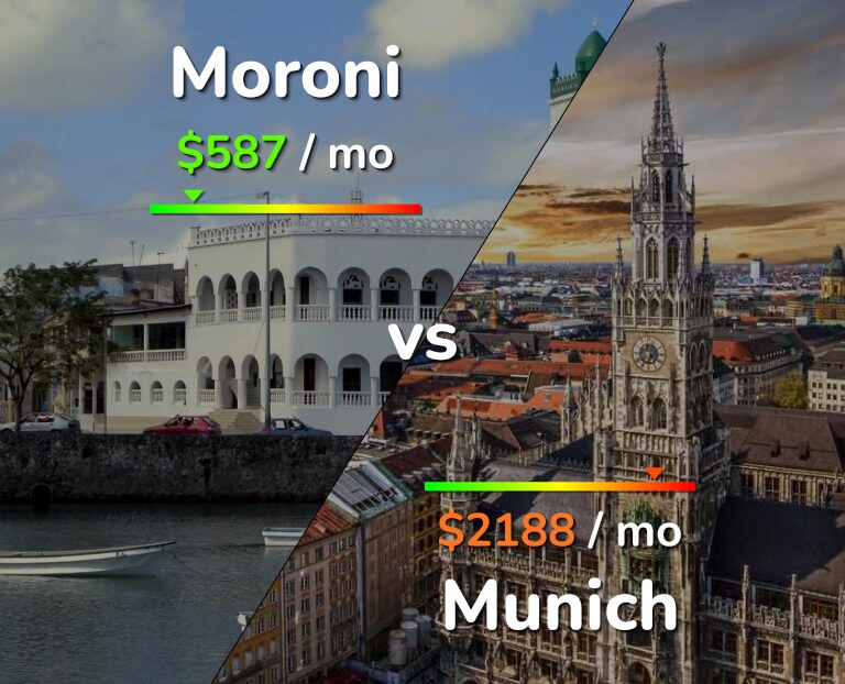 Cost of living in Moroni vs Munich infographic