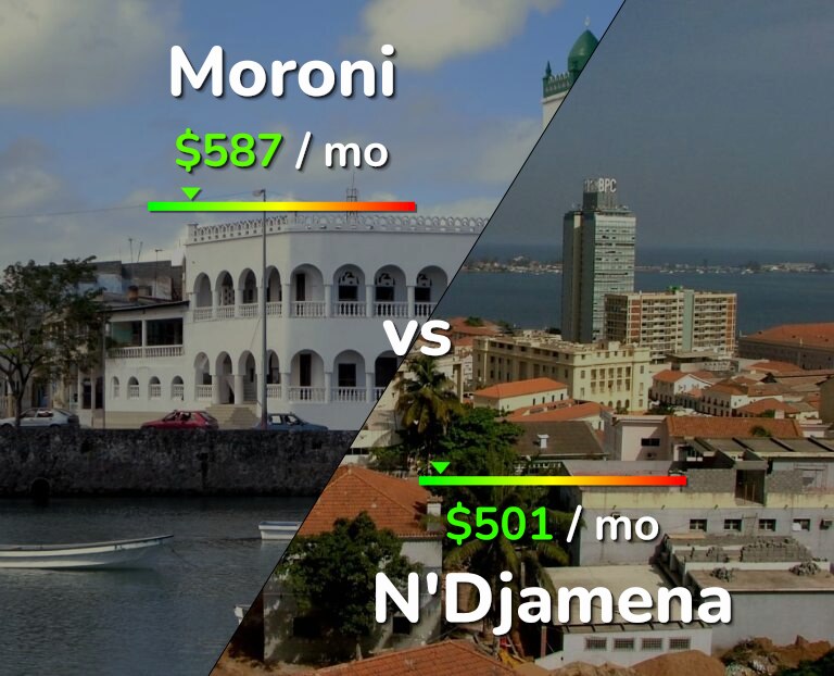 Cost of living in Moroni vs N'Djamena infographic