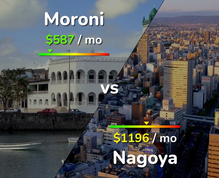 Cost of living in Moroni vs Nagoya infographic