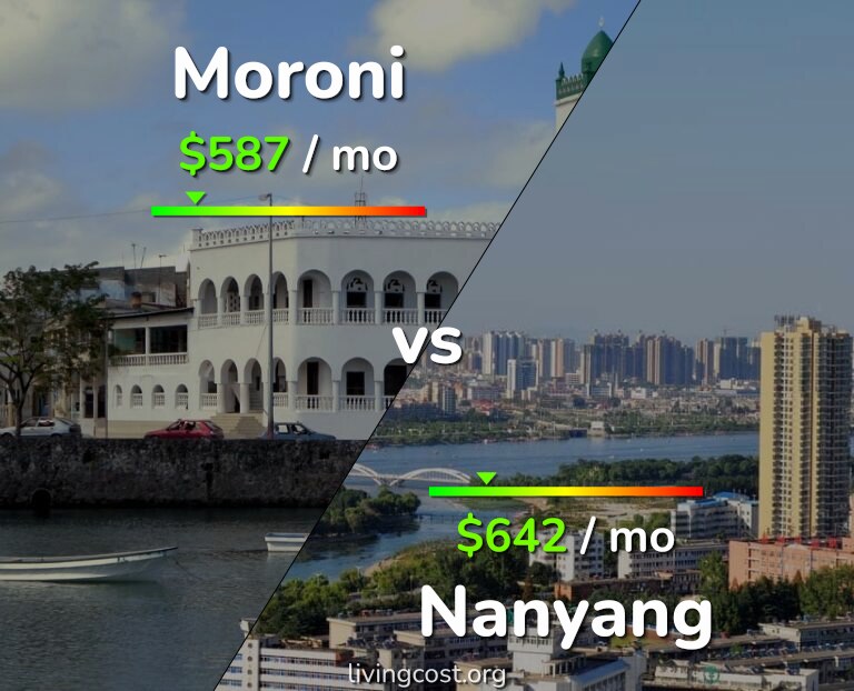 Cost of living in Moroni vs Nanyang infographic