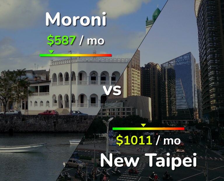 Cost of living in Moroni vs New Taipei infographic