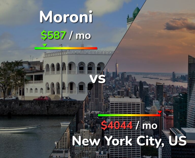 Cost of living in Moroni vs New York City infographic