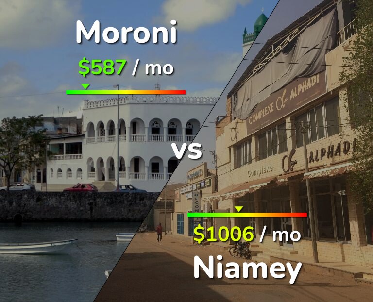 Cost of living in Moroni vs Niamey infographic