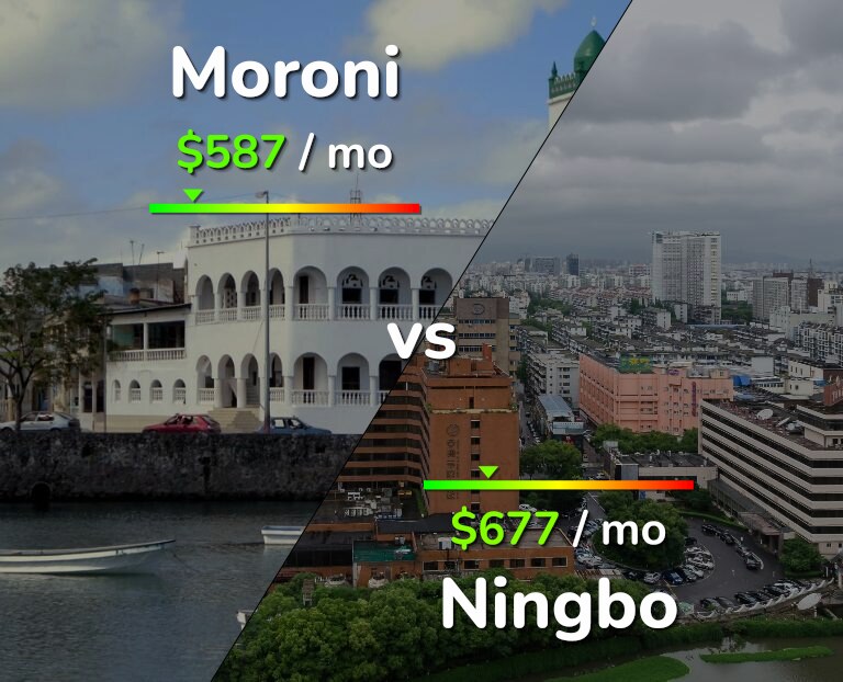 Cost of living in Moroni vs Ningbo infographic