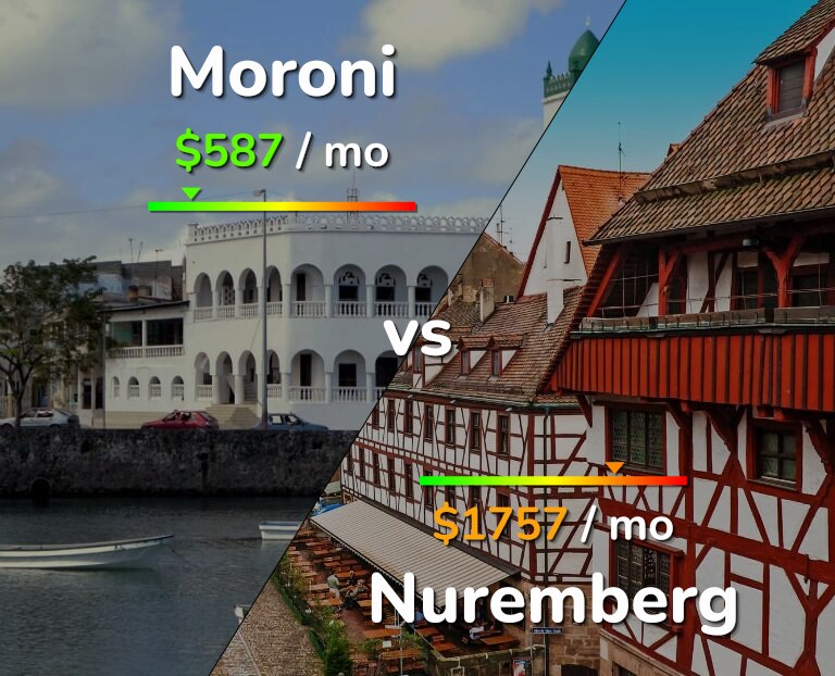 Cost of living in Moroni vs Nuremberg infographic