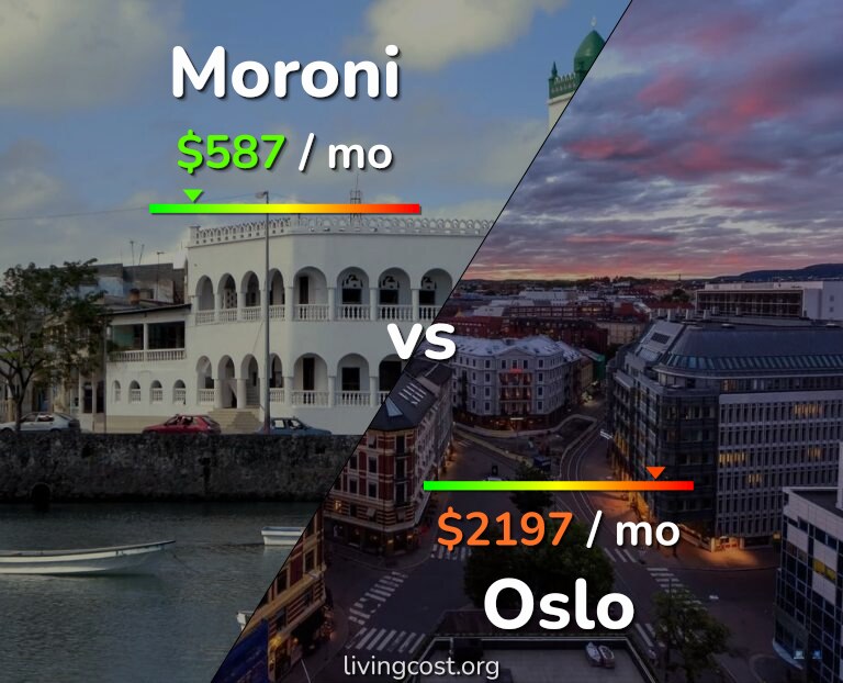 Cost of living in Moroni vs Oslo infographic