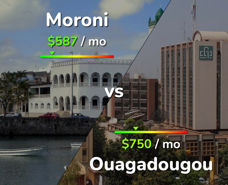 Cost of living in Moroni vs Ouagadougou infographic