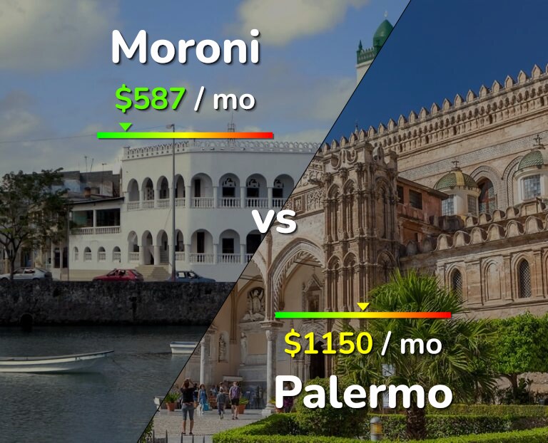 Cost of living in Moroni vs Palermo infographic