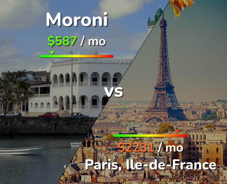 Cost of living in Moroni vs Paris infographic