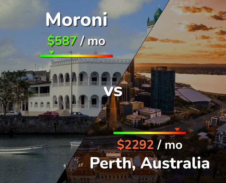 Cost of living in Moroni vs Perth infographic