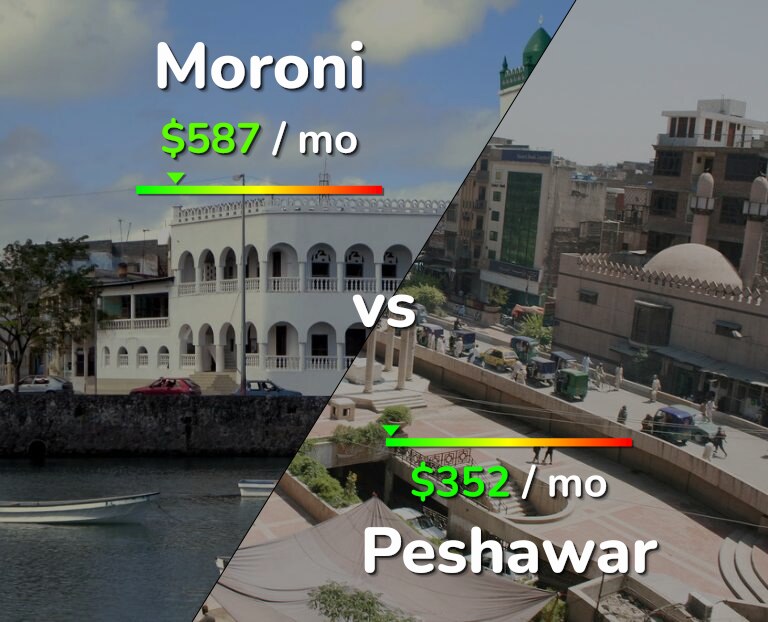 Cost of living in Moroni vs Peshawar infographic