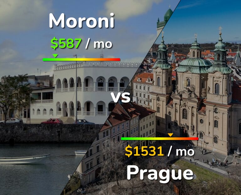 Cost of living in Moroni vs Prague infographic