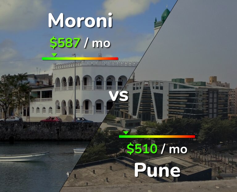 Cost of living in Moroni vs Pune infographic