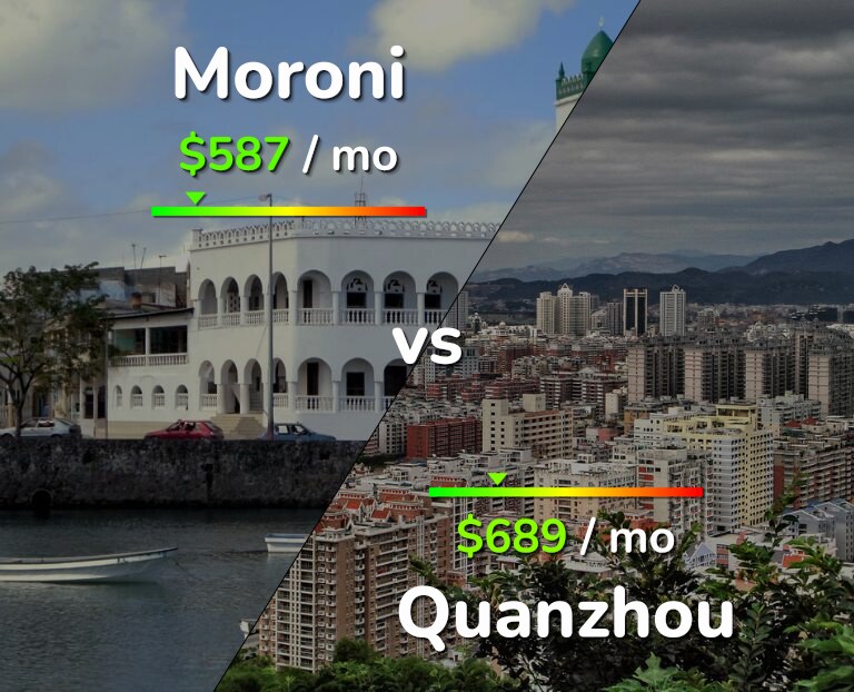 Cost of living in Moroni vs Quanzhou infographic