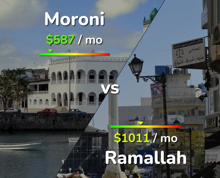 Cost of living in Moroni vs Ramallah infographic