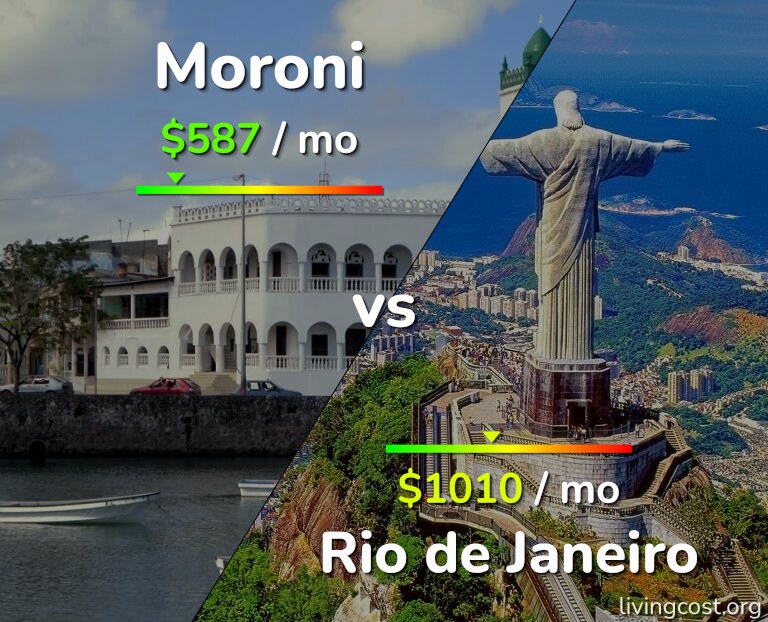 Cost of living in Moroni vs Rio de Janeiro infographic