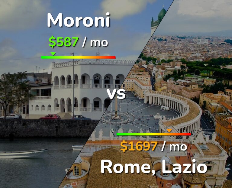 Cost of living in Moroni vs Rome infographic