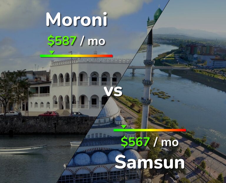 Cost of living in Moroni vs Samsun infographic
