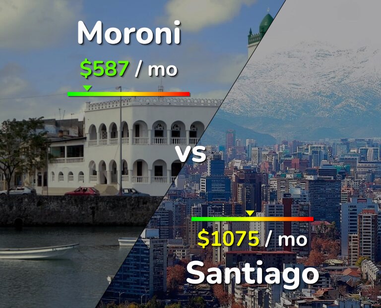 Cost of living in Moroni vs Santiago infographic