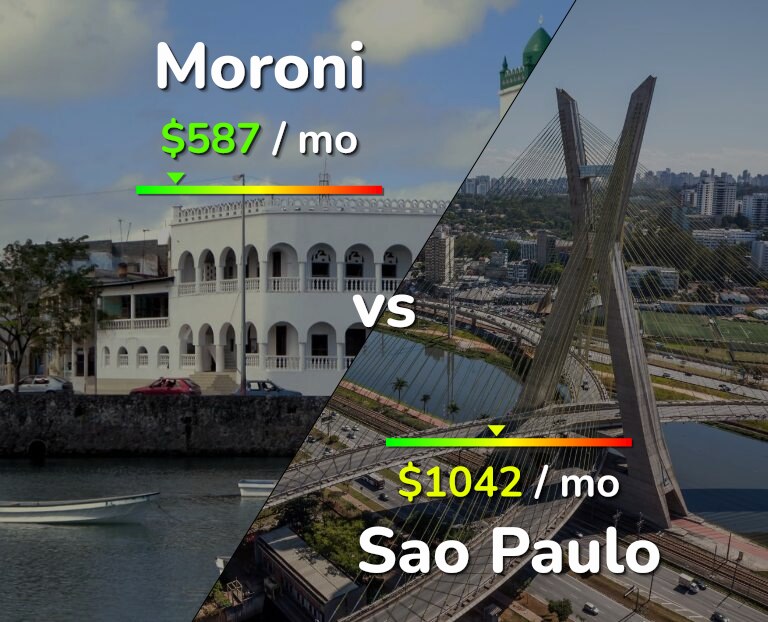 Cost of living in Moroni vs Sao Paulo infographic