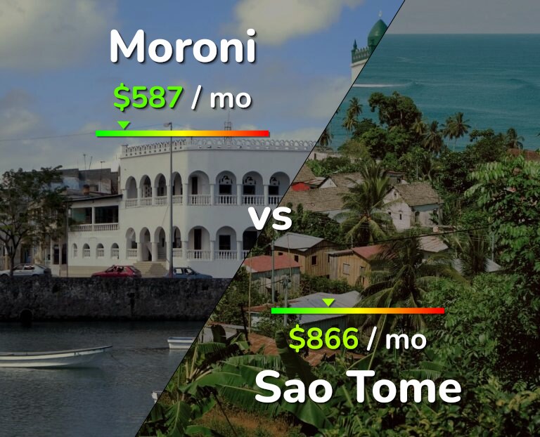 Cost of living in Moroni vs Sao Tome infographic