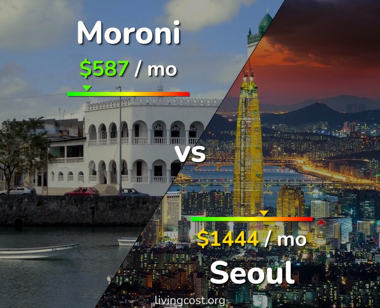 Cost of living in Moroni vs Seoul infographic