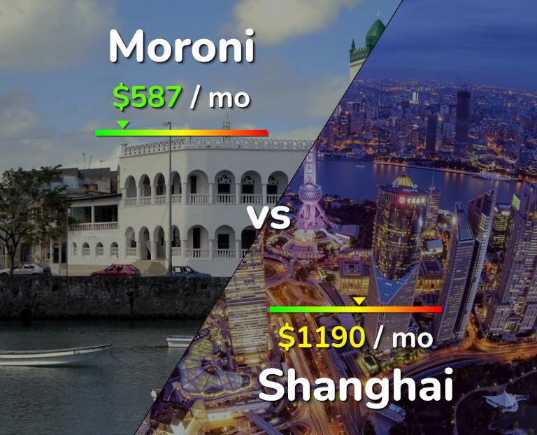 Cost of living in Moroni vs Shanghai infographic