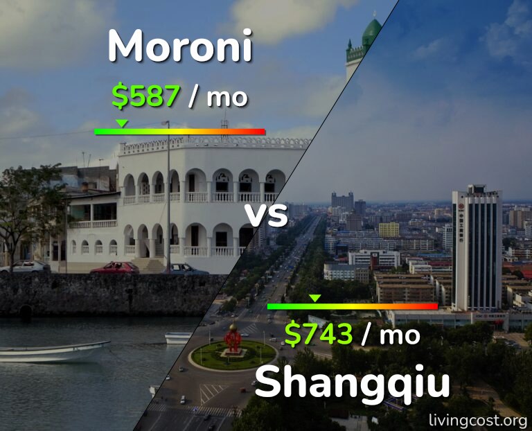 Cost of living in Moroni vs Shangqiu infographic