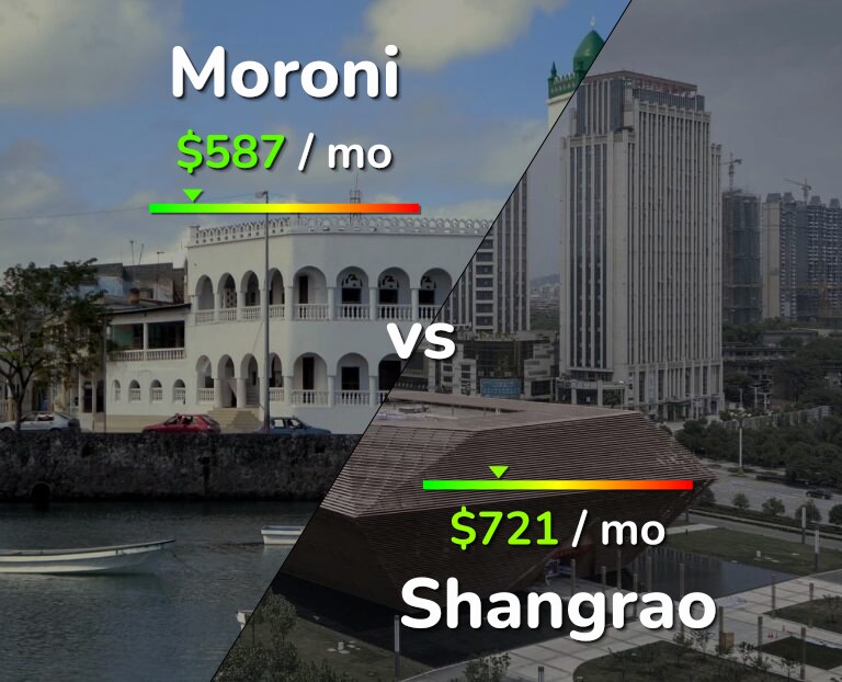 Cost of living in Moroni vs Shangrao infographic