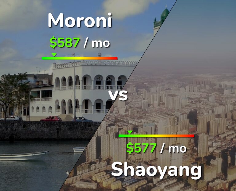 Cost of living in Moroni vs Shaoyang infographic