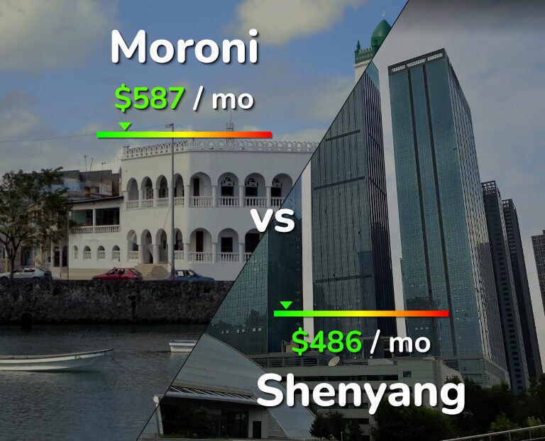Cost of living in Moroni vs Shenyang infographic