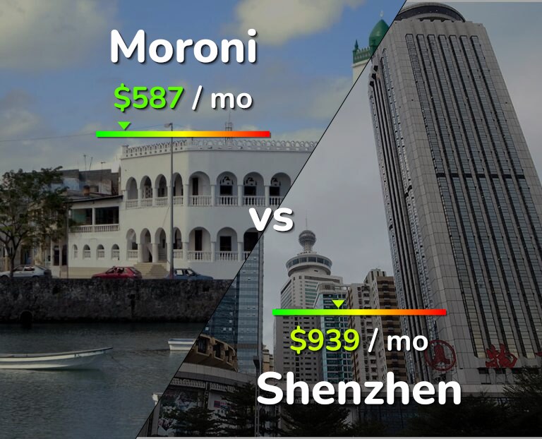 Cost of living in Moroni vs Shenzhen infographic