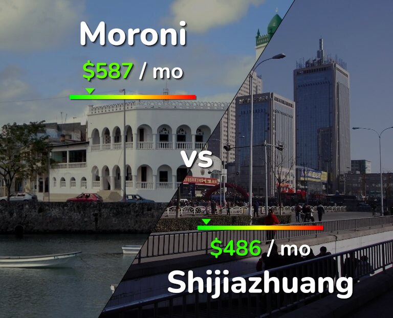 Cost of living in Moroni vs Shijiazhuang infographic
