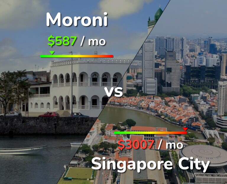 Cost of living in Moroni vs Singapore City infographic