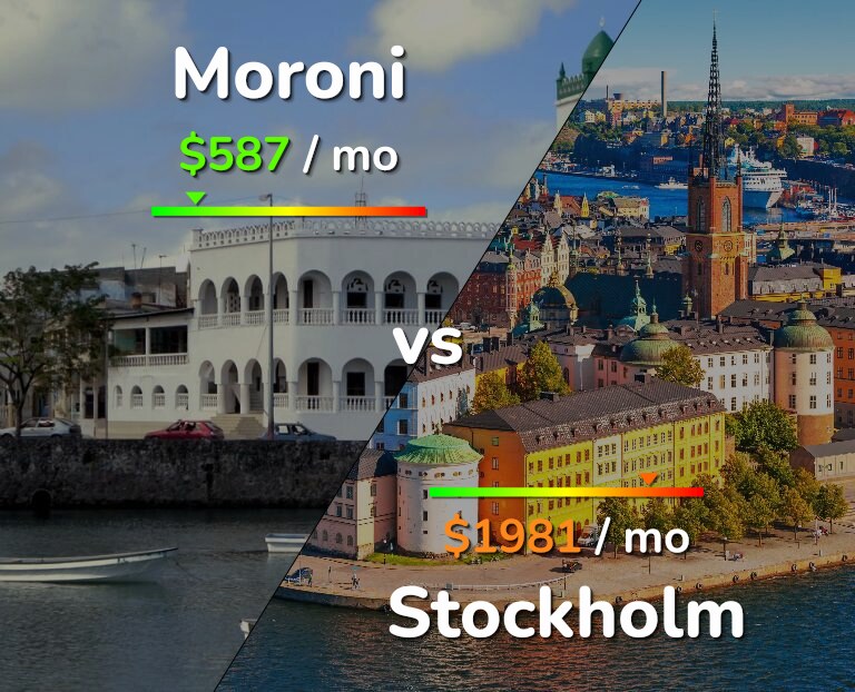 Cost of living in Moroni vs Stockholm infographic