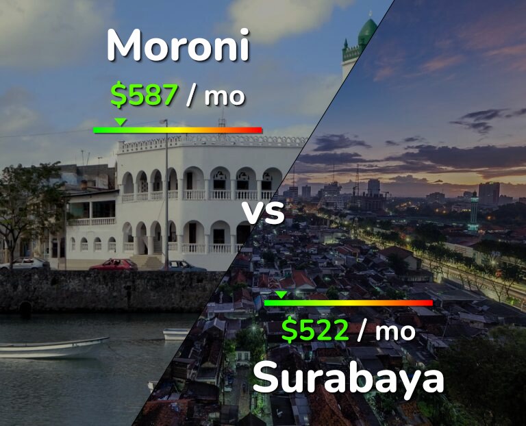 Cost of living in Moroni vs Surabaya infographic