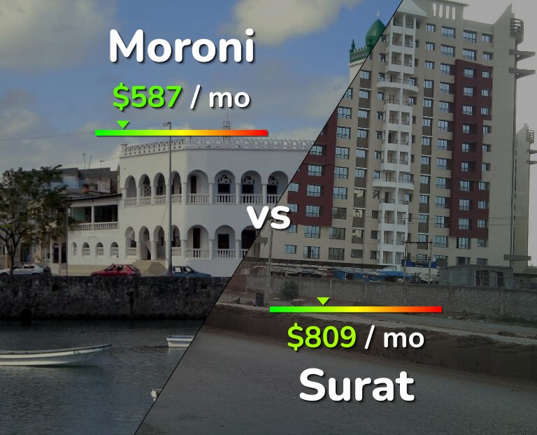 Cost of living in Moroni vs Surat infographic