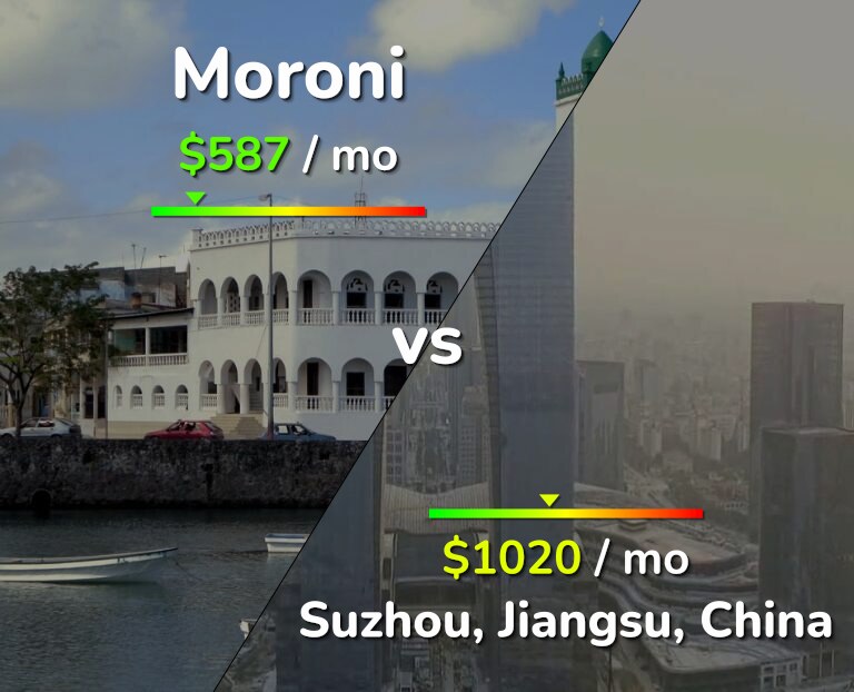Cost of living in Moroni vs Suzhou infographic