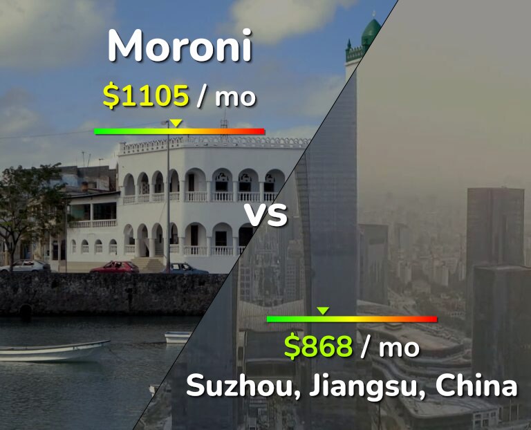 Cost of living in Moroni vs Suzhou infographic