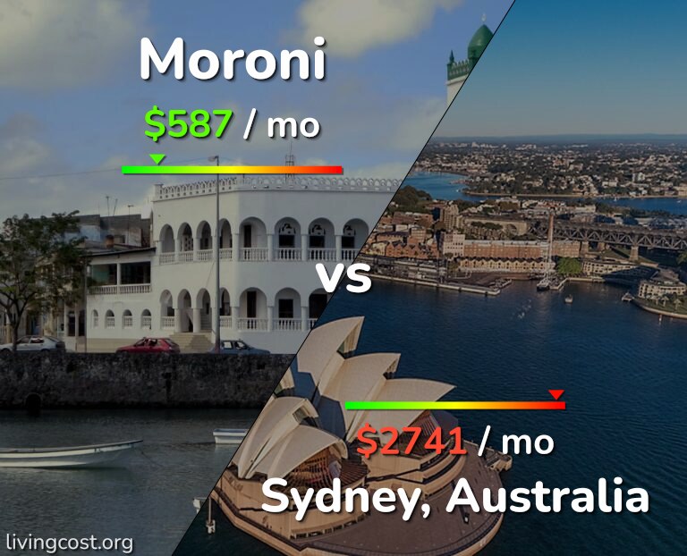 Cost of living in Moroni vs Sydney infographic